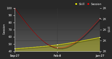Player Trend Graph