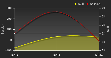 Player Trend Graph