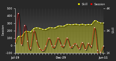Player Trend Graph