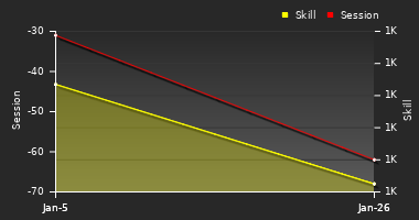 Player Trend Graph
