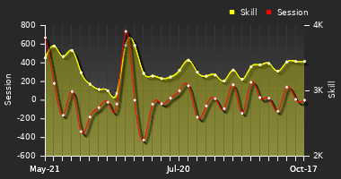 Player Trend Graph