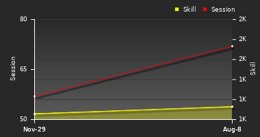 Player Trend Graph