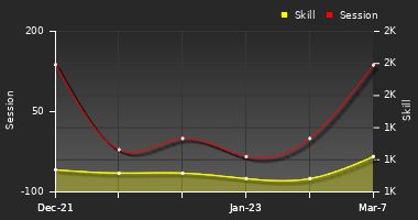 Player Trend Graph