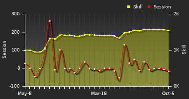 Player Trend Graph