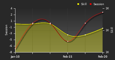 Player Trend Graph