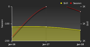 Player Trend Graph