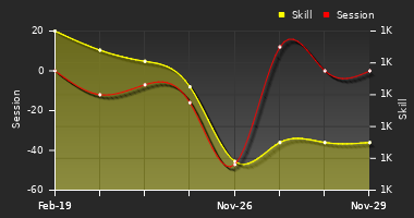 Player Trend Graph