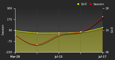 Player Trend Graph