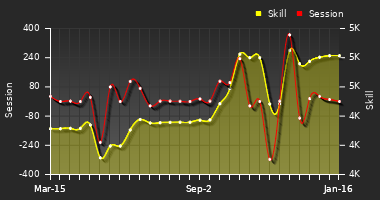 Player Trend Graph