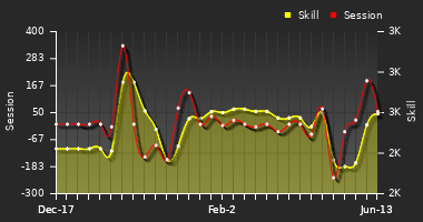 Player Trend Graph