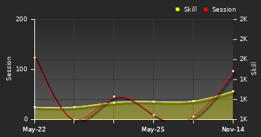 Player Trend Graph