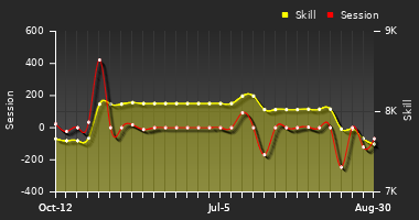 Player Trend Graph