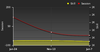 Player Trend Graph