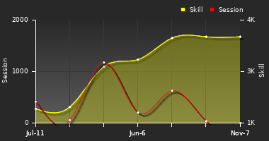 Player Trend Graph