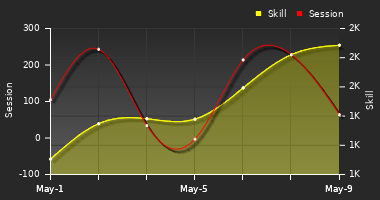 Player Trend Graph