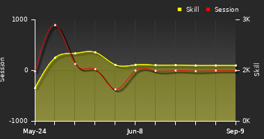 Player Trend Graph