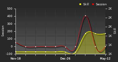 Player Trend Graph