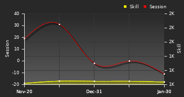 Player Trend Graph