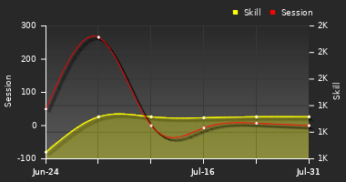 Player Trend Graph