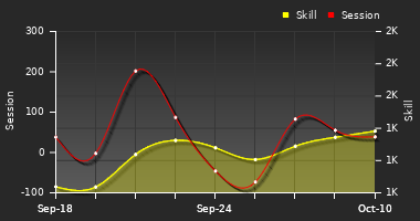 Player Trend Graph