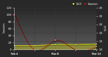 Player Trend Graph