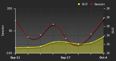 Player Trend Graph