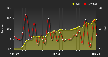 Player Trend Graph