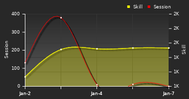 Player Trend Graph