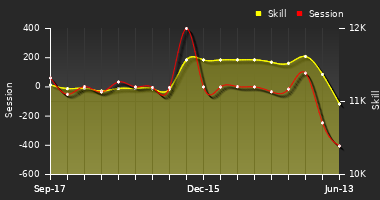 Player Trend Graph