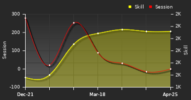 Player Trend Graph