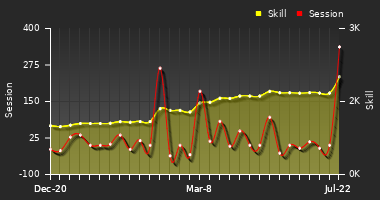 Player Trend Graph