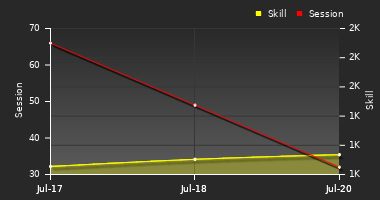 Player Trend Graph