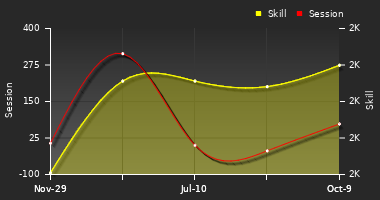 Player Trend Graph